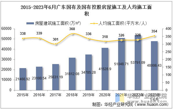 2015-2023年6月广东国有及国有控股房屋施工及人均施工面积
