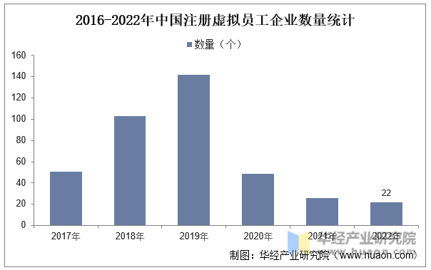 2016-2022年中国注册虚拟员工企业数量统计