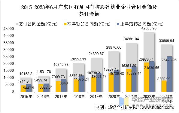 2015-2023年6月广东国有及国有控股建筑业企业合同金额及签订金额