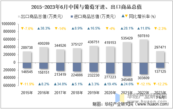 2015-2023年6月中国与葡萄牙进、出口商品总值
