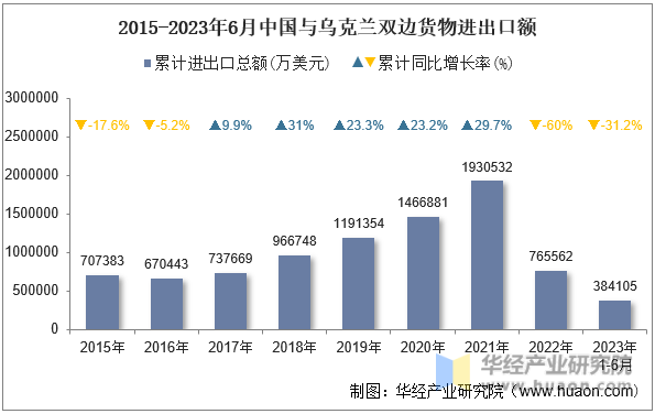 2015-2023年6月中国与乌克兰双边货物进出口额