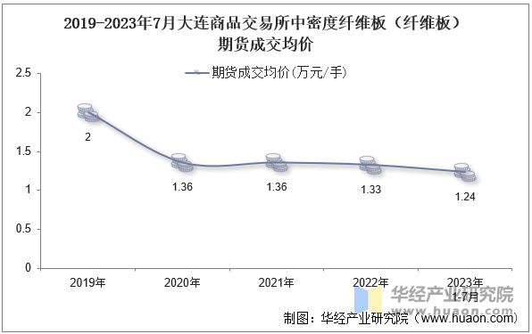 2019-2023年7月大连商品交易所中密度纤维板（纤维板）期货成交均价