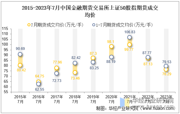 2015-2023年7月中国金融期货交易所上证50股指期货成交均价