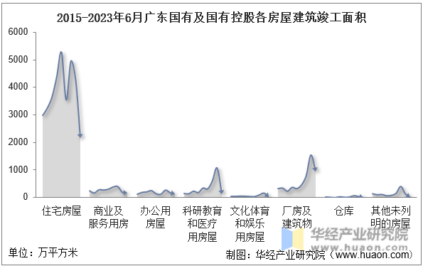 2015-2023年6月广东国有及国有控股各房屋建筑竣工面积