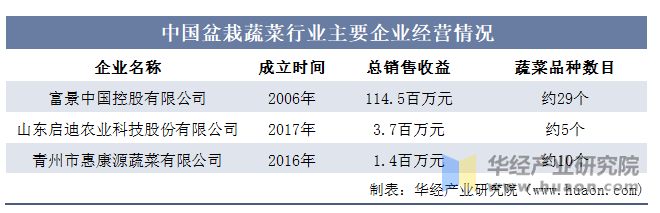 中国盆栽蔬菜行业主要企业经营情况