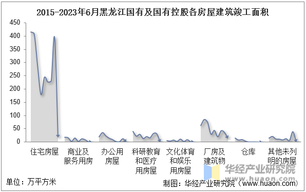2015-2023年6月黑龙江国有及国有控股各房屋建筑竣工面积