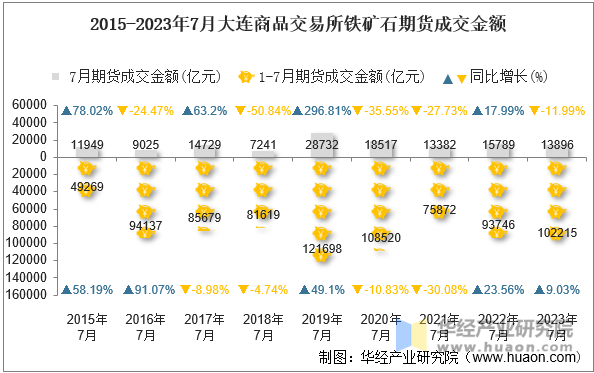 2015-2023年7月大连商品交易所铁矿石期货成交金额