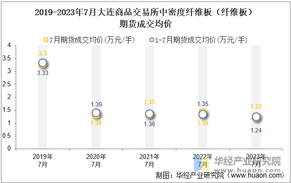 2019-2023年7月大连商品交易所中密度纤维板（纤维板）期货成交均价