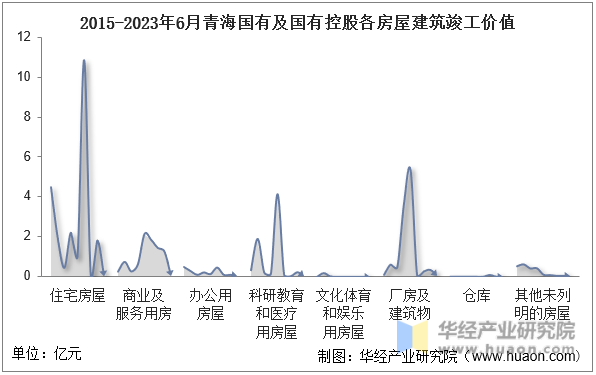 2015-2023年6月青海国有及国有控股各房屋建筑竣工价值