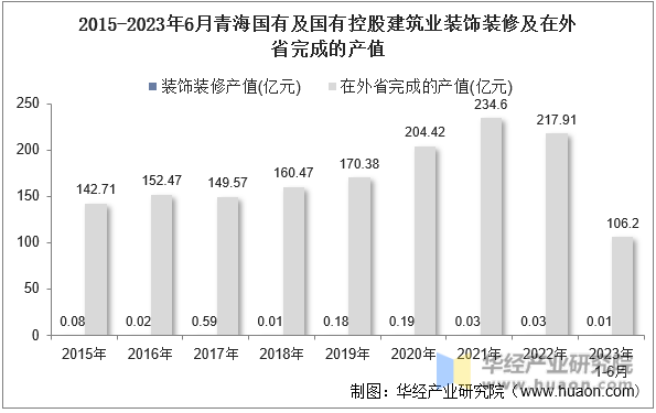 2015-2023年6月青海国有及国有控股建筑业装饰装修及在外省完成的产值