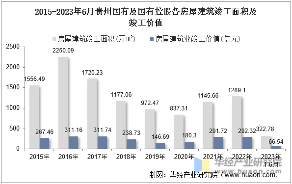2015-2023年6月贵州国有及国有控股各房屋建筑竣工面积及竣工价值