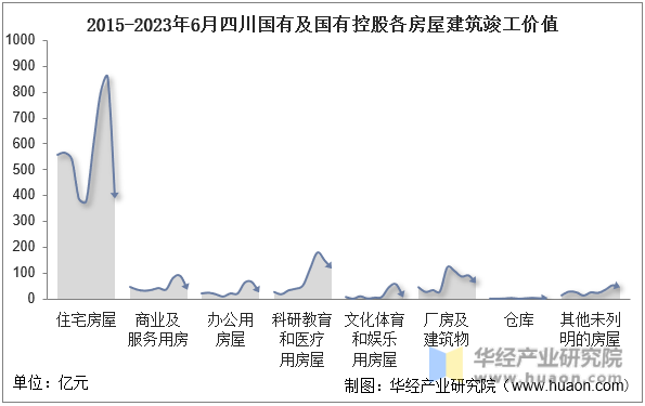 2015-2023年6月四川国有及国有控股各房屋建筑竣工价值