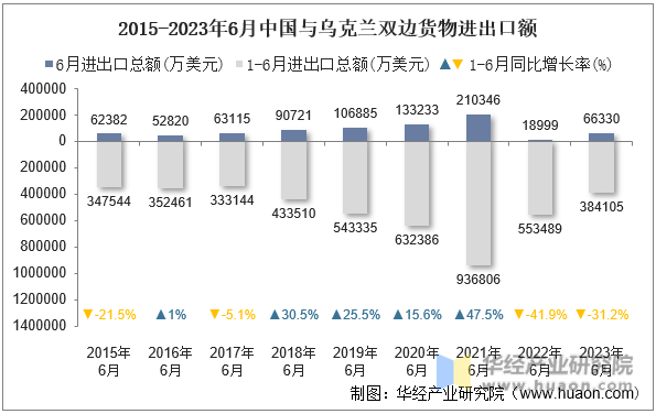 2015-2023年6月中国与乌克兰双边货物进出口额