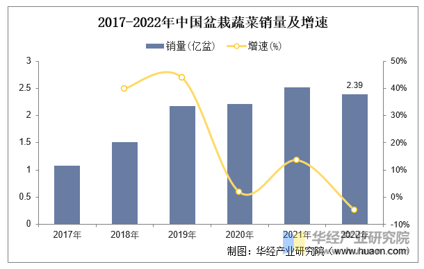 2017-2022年中国盆栽蔬菜销量及增速