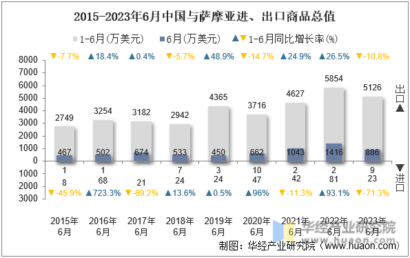 2015-2023年6月中国与萨摩亚进、出口商品总值