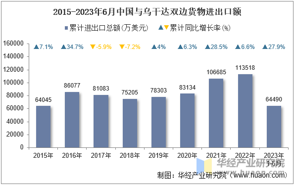 2015-2023年6月中国与乌干达双边货物进出口额