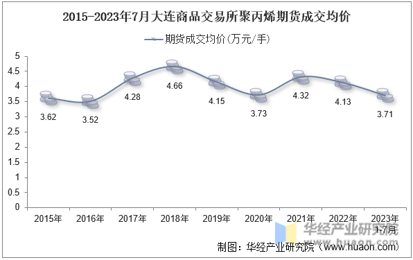 2015-2023年7月大连商品交易所聚丙烯期货成交均价