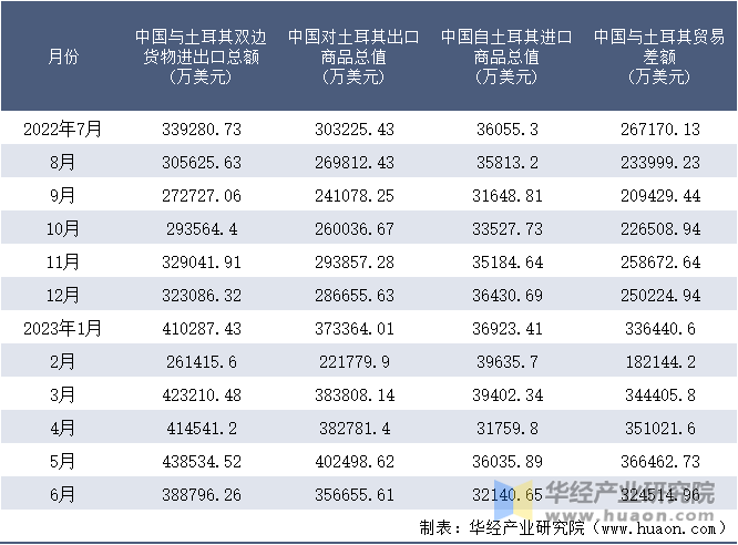 2022-2023年6月中国与土耳其双边货物进出口额月度统计表