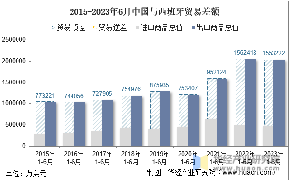 2015-2023年6月中国与西班牙贸易差额