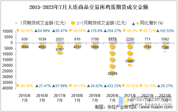 2015-2023年7月大连商品交易所鸡蛋期货成交金额