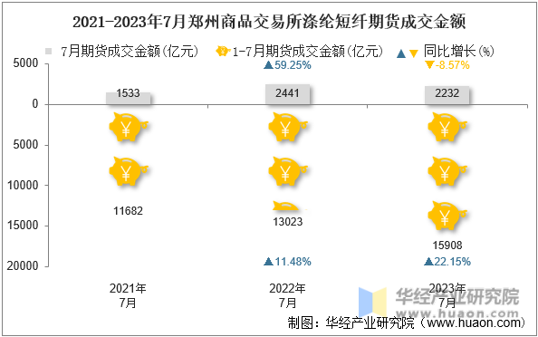 2021-2023年7月郑州商品交易所涤纶短纤期货成交金额