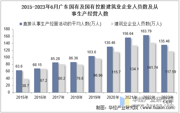 2015-2023年6月广东国有及国有控股建筑业企业人员数及从事生产经营人数
