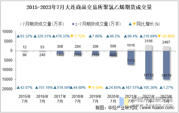 2015-2023年7月大连商品交易所聚氯乙烯期货成交量