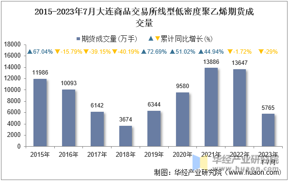 2015-2023年7月大连商品交易所线型低密度聚乙烯期货成交量