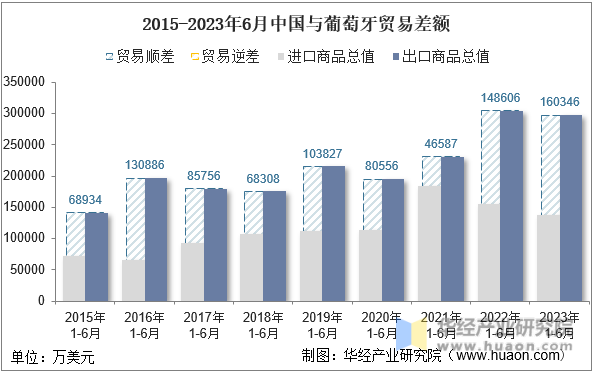 2015-2023年6月中国与葡萄牙贸易差额