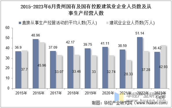 2015-2023年6月贵州国有及国有控股建筑业企业人员数及从事生产经营人数