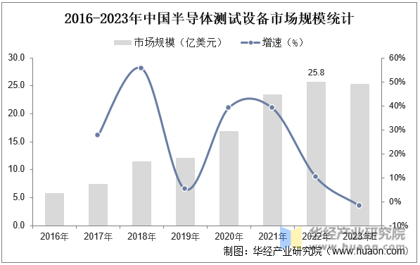 2016-2023年中国半导体测试设备市场规模统计