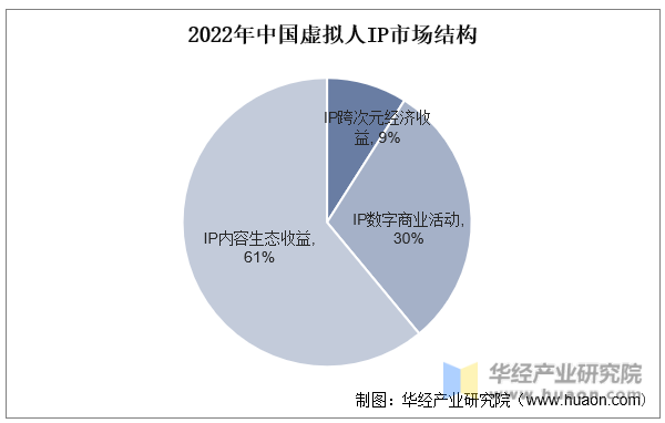 2022年中国虚拟人IP市场结构