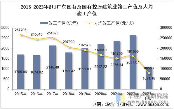 2015-2023年6月广东国有及国有控股建筑业竣工产值及人均竣工产值