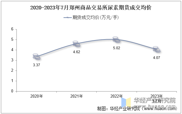 2020-2023年7月郑州商品交易所尿素期货成交均价