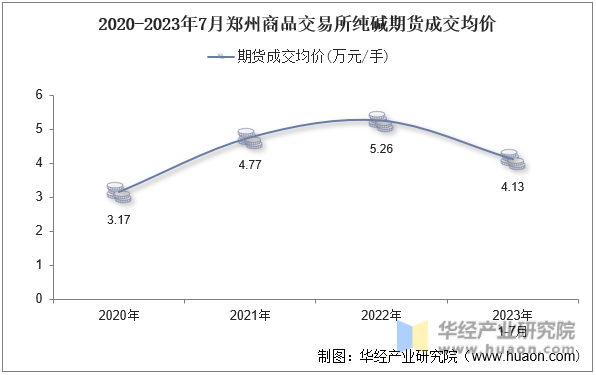2020-2023年7月郑州商品交易所纯碱期货成交均价