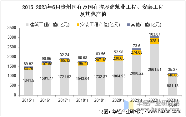 2015-2023年6月贵州国有及国有控股建筑业工程、安装工程及其他产值