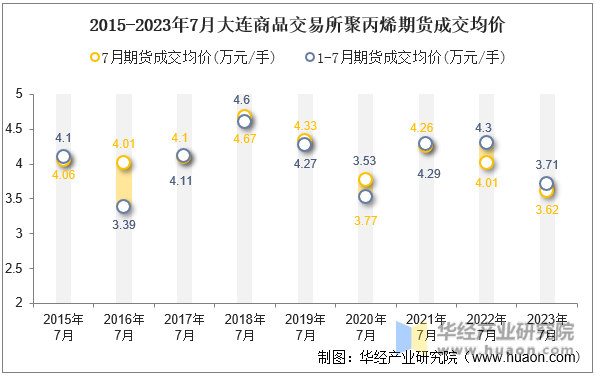 2015-2023年7月大连商品交易所聚丙烯期货成交均价
