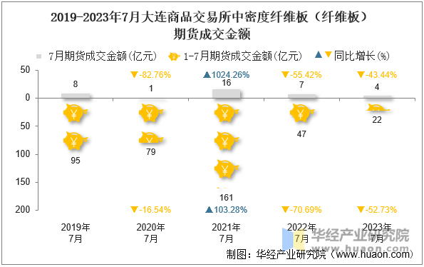 2019-2023年7月大连商品交易所中密度纤维板（纤维板）期货成交金额