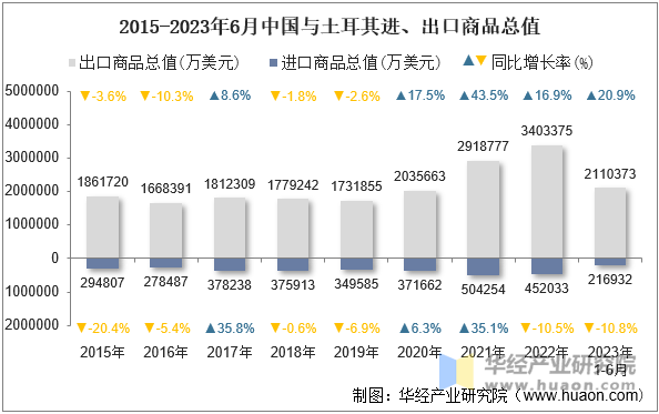 2015-2023年6月中国与土耳其进、出口商品总值