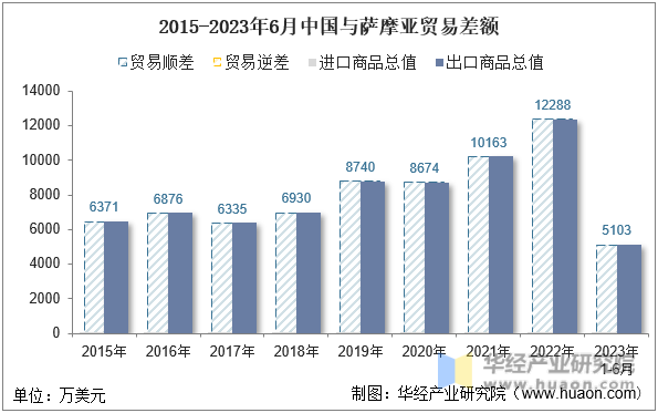 2015-2023年6月中国与萨摩亚贸易差额