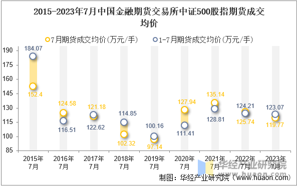 2015-2023年7月中国金融期货交易所中证500股指期货成交均价