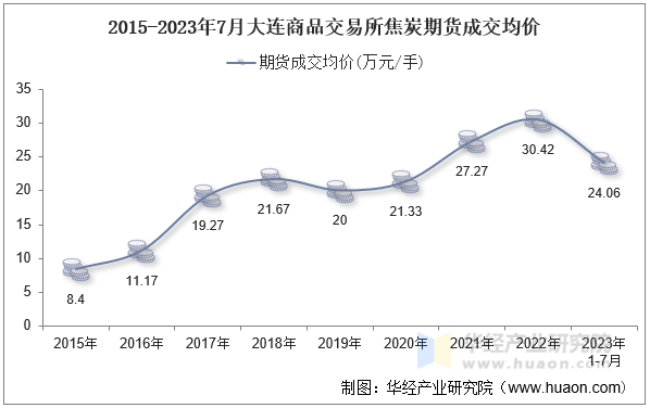 2015-2023年7月大连商品交易所焦炭期货成交均价