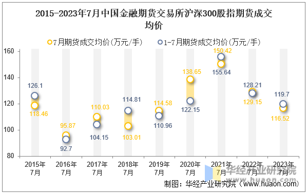 2015-2023年7月中国金融期货交易所沪深300股指期货成交均价