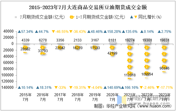 2015-2023年7月大连商品交易所豆油期货成交金额