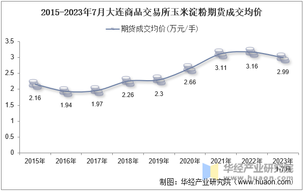 2015-2023年7月大连商品交易所玉米淀粉期货成交均价