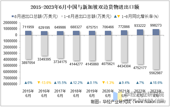 2015-2023年6月中国与新加坡双边货物进出口额