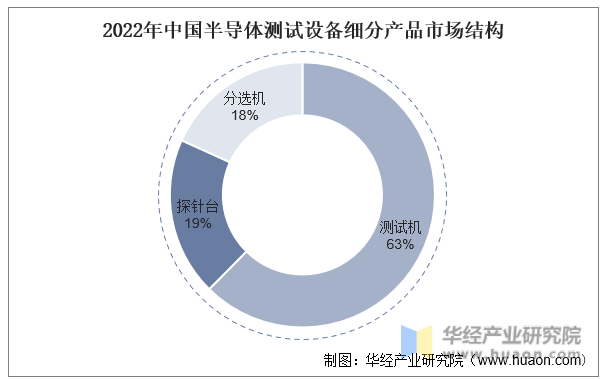 2022年中国半导体测试设备细分产品市场结构