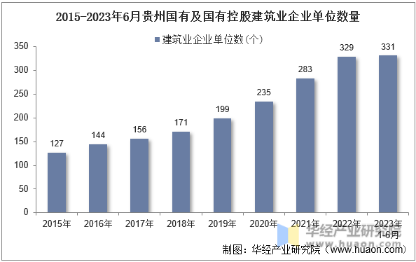 2015-2023年6月贵州国有及国有控股建筑业企业单位数量