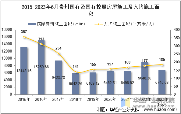 2015-2023年6月贵州国有及国有控股房屋施工及人均施工面积