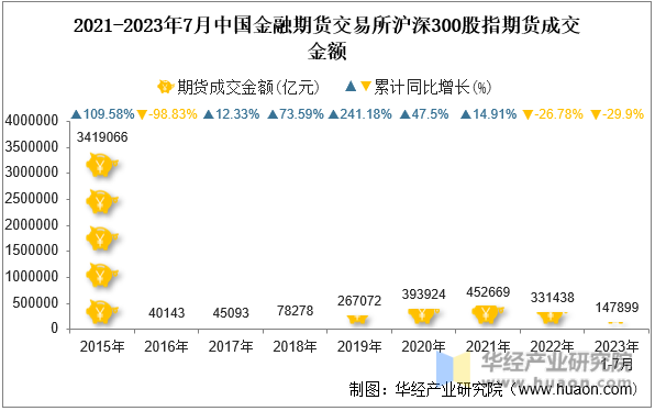 2015-2023年7月中国金融期货交易所沪深300股指期货成交金额